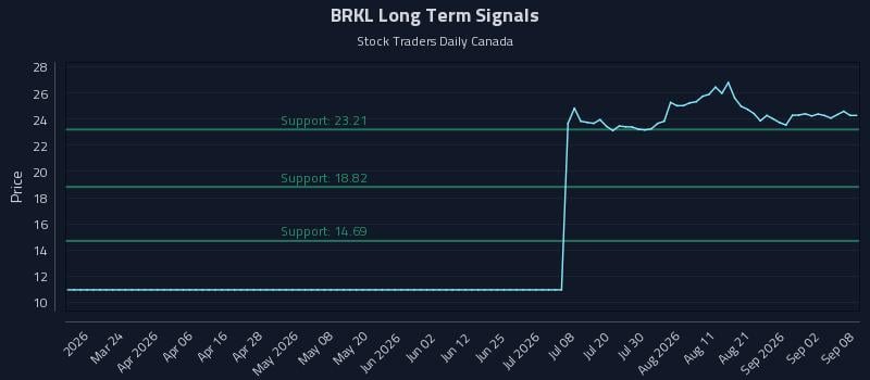 BRKL Long Term Analysis for September 8 2026 BRKL Long Term Analysis for September 8 2026