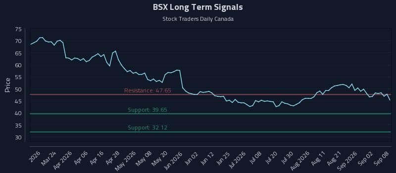 BSX Long Term Analysis for September 8 2026 BSX Long Term Analysis for September 8 2026