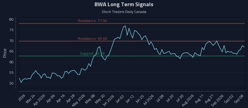 BWA Long Term Analysis for September 8 2026 BWA Long Term Analysis for September 8 2026