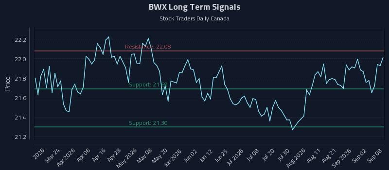 BWX Long Term Analysis for September 8 2026 BWX Long Term Analysis for September 8 2026