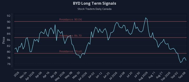 BYD