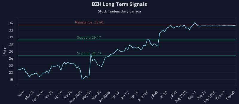 BZH Long Term Analysis for September 8 2026 BZH Long Term Analysis for September 8 2026