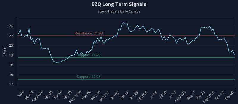 BZQ Long Term Analysis for September 8 2026