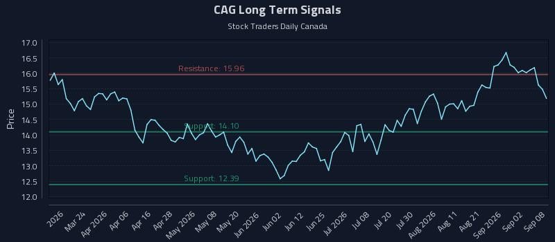 CAG Long Term Analysis for September 8 2026 CAG Long Term Analysis for September 8 2026