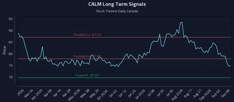 CALM Long Term Analysis for September 8 2026 CALM Long Term Analysis for September 8 2026