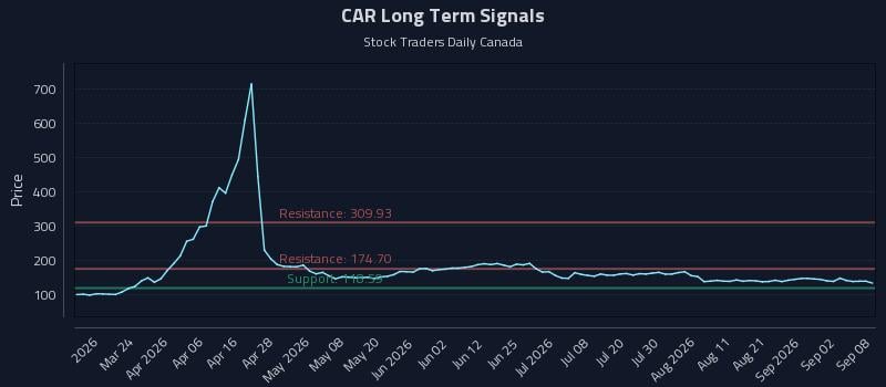 CAR Long Term Analysis for September 8 2026