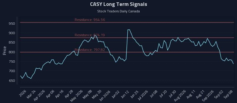 CASY Long Term Analysis for September 8 2026 CASY Long Term Analysis for September 8 2026