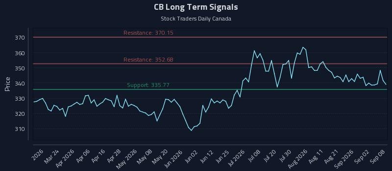 CB Long Term Analysis for September 8 2026 CB Long Term Analysis for September 8 2026