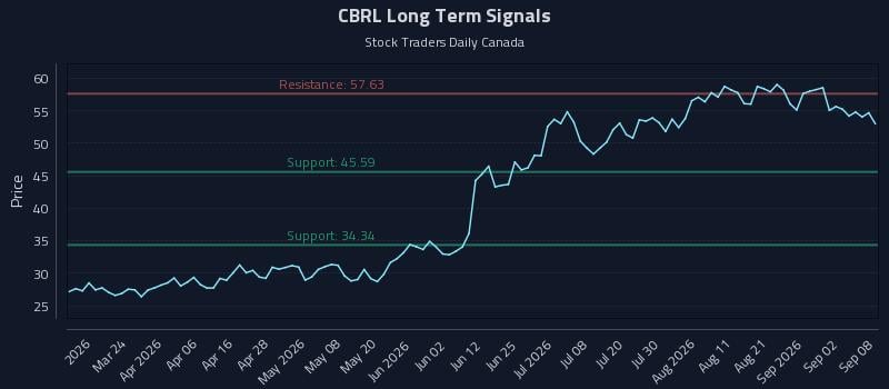CBRL Long Term Analysis for September 8 2026 CBRL Long Term Analysis for September 8 2026