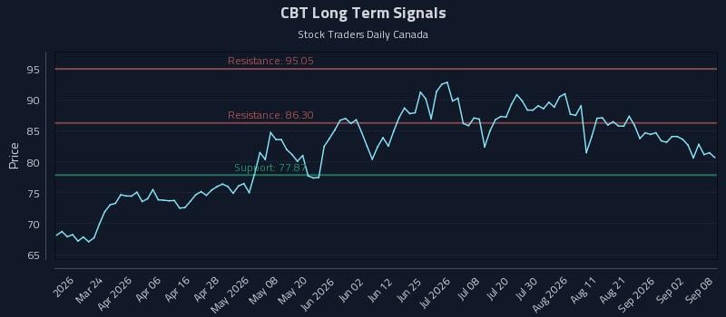 CBT Long Term Analysis for September 8 2026 CBT Long Term Analysis for September 8 2026