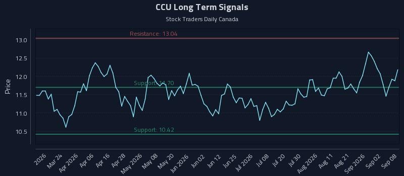 CCU Long Term Analysis for September 8 2026 CCU Long Term Analysis for September 8 2026