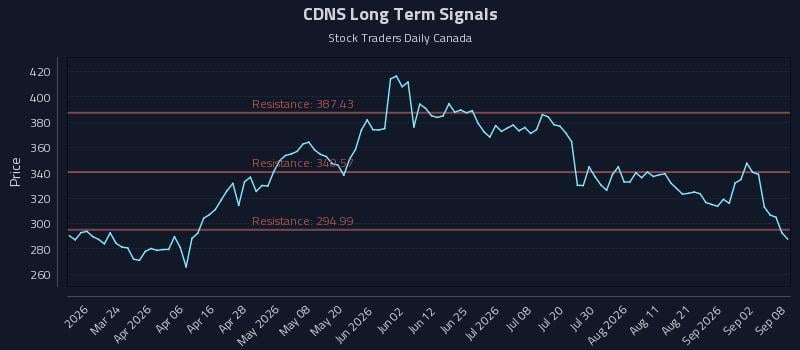 CDNS Long Term Analysis for September 8 2026 CDNS Long Term Analysis for September 8 2026