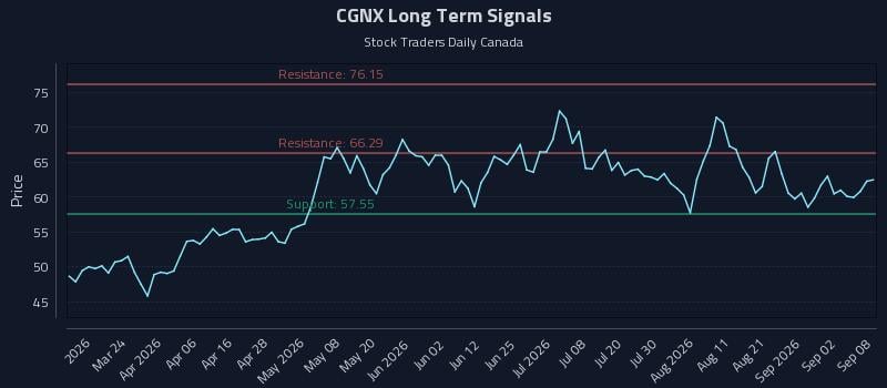 CGNX Long Term Analysis for September 8 2026 CGNX Long Term Analysis for September 8 2026