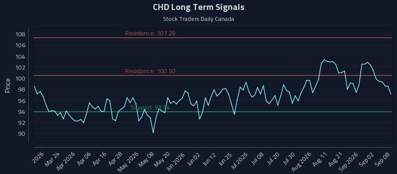 CHD Long Term Analysis for September 8 2026
