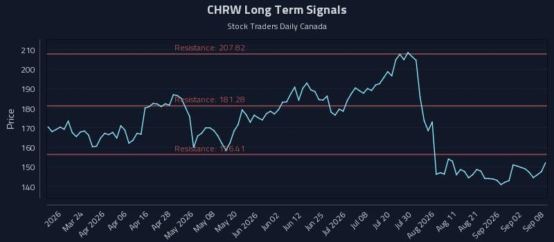 CHRW Long Term Analysis for September 8 2026