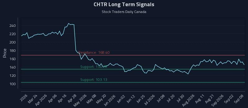 CHTR Long Term Analysis for September 8 2026 CHTR Long Term Analysis for September 8 2026