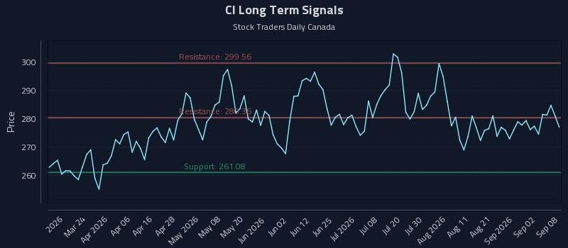 CI Long Term Analysis for September 8 2026 CI Long Term Analysis for September 8 2026