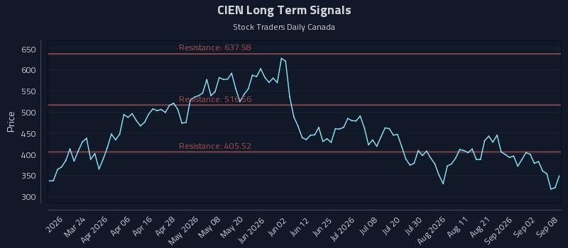 CIEN Long Term Analysis for September 8 2026