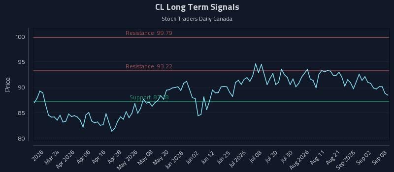 CL Long Term Analysis for September 8 2026 CL Long Term Analysis for September 8 2026