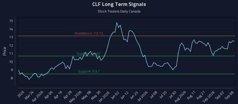 CLF Long Term Analysis for September 8 2026 CLF Long Term Analysis for September 8 2026