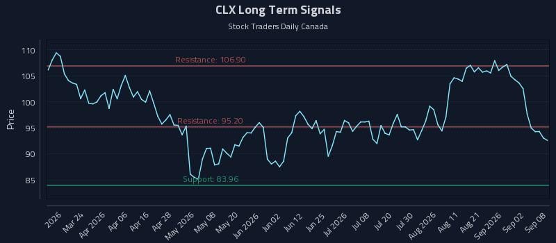 CLX Long Term Analysis for September 8 2026 CLX Long Term Analysis for September 8 2026