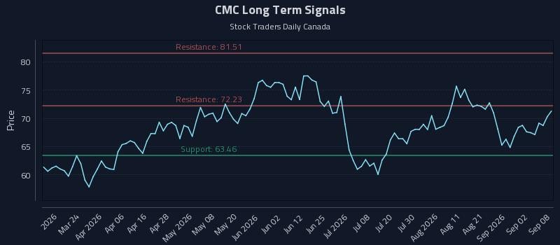 CMC Long Term Analysis for September 8 2026 CMC Long Term Analysis for September 8 2026
