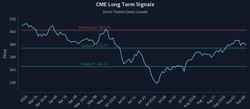 CME Long Term Analysis for September 8 2026 CME Long Term Analysis for September 8 2026