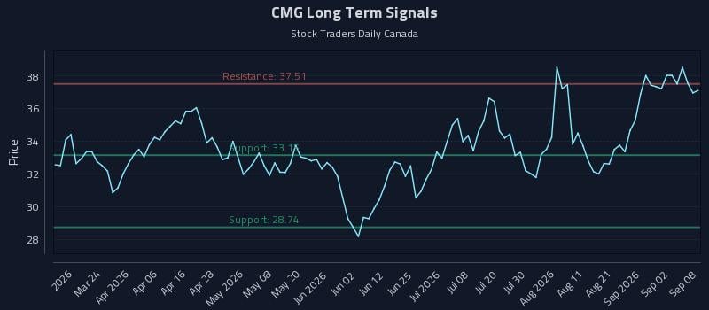 CMG Long Term Analysis for September 8 2026 CMG Long Term Analysis for September 8 2026