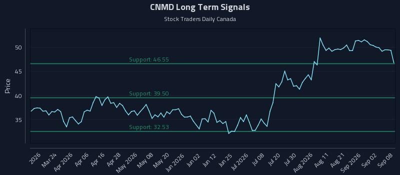 CNMD Long Term Analysis for September 8 2026 CNMD Long Term Analysis for September 8 2026