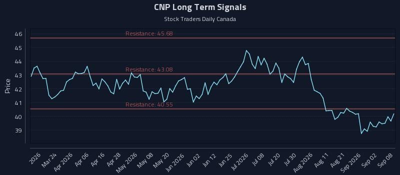 CNP Long Term Analysis for September 8 2026 CNP Long Term Analysis for September 8 2026