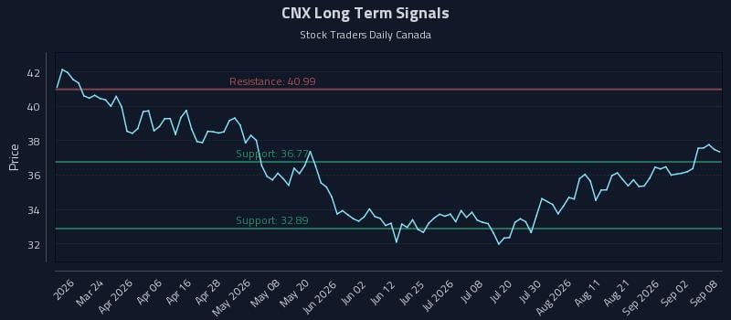 CNX Long Term Analysis for September 8 2026 CNX Long Term Analysis for September 8 2026