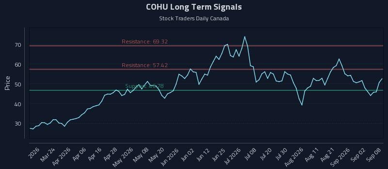 COHU Long Term Analysis for September 8 2026 COHU Long Term Analysis for September 8 2026