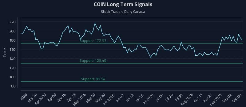 COIN Long Term Analysis for September 8 2026 COIN Long Term Analysis for September 8 2026