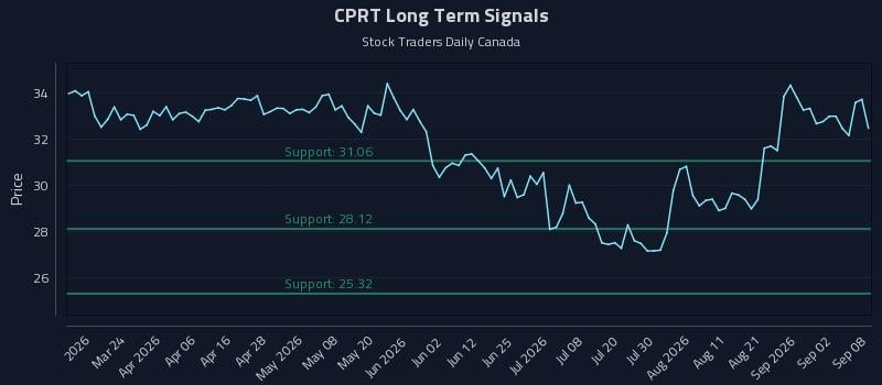 CPRT Long Term Analysis for September 8 2026 CPRT Long Term Analysis for September 8 2026