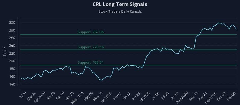 CRL Long Term Analysis for September 8 2026 CRL Long Term Analysis for September 8 2026