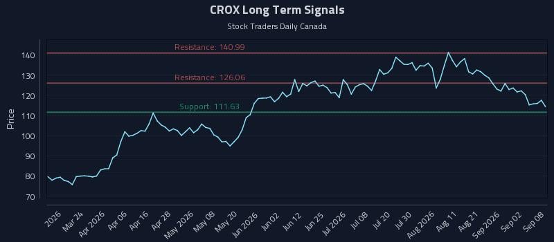 CROX Long Term Analysis for September 8 2026 CROX Long Term Analysis for September 8 2026