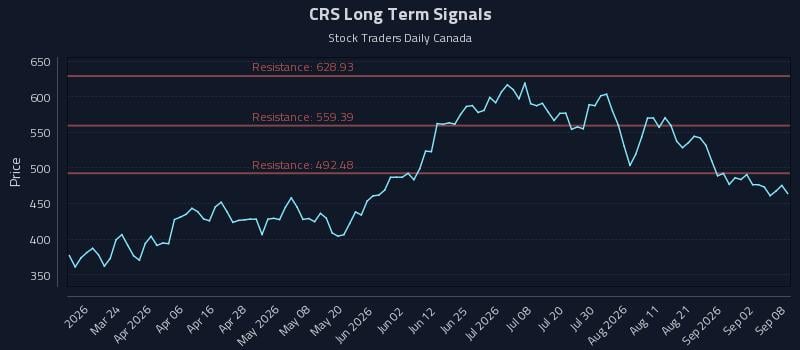 CRS Long Term Analysis for September 8 2026 CRS Long Term Analysis for September 8 2026