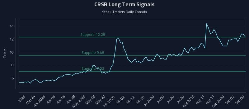 CRSR Long Term Analysis for September 8 2026 CRSR Long Term Analysis for September 8 2026