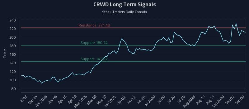 CRWD Long Term Analysis for September 8 2026 CRWD Long Term Analysis for September 8 2026