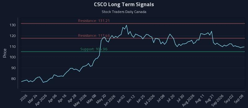 CSCO Long Term Analysis for September 8 2026