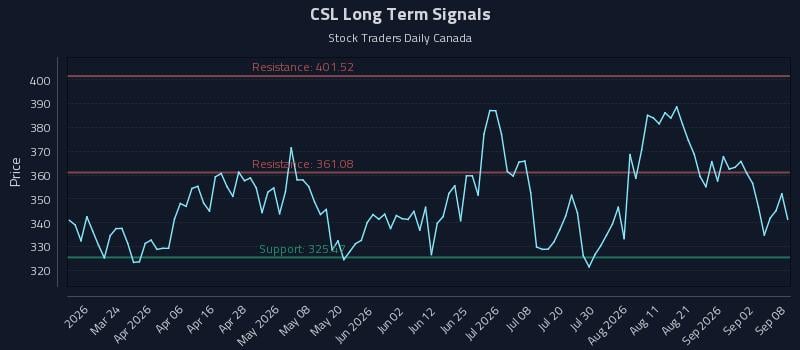 CSL Long Term Analysis for September 8 2026