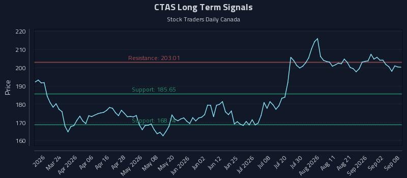 CTAS Long Term Analysis for September 8 2026