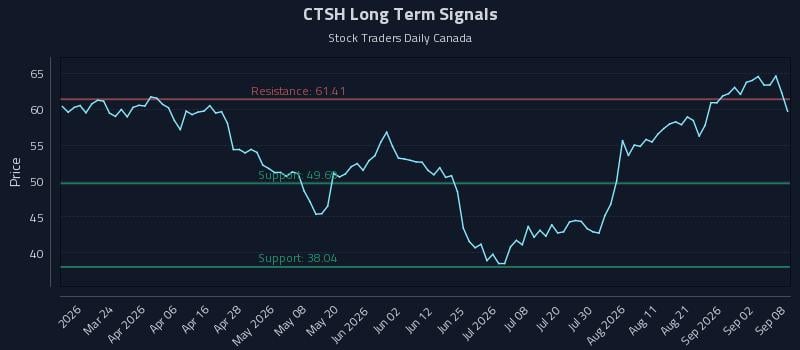 CTSH Long Term Analysis for September 8 2026 CTSH Long Term Analysis for September 8 2026