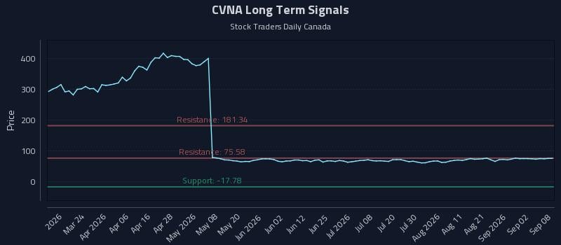 CVNA Long Term Analysis for September 8 2026 CVNA Long Term Analysis for September 8 2026