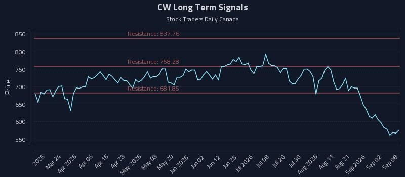 CW Long Term Analysis for September 8 2026