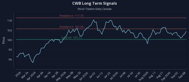 CWB Long Term Analysis for September 8 2026 CWB Long Term Analysis for September 8 2026