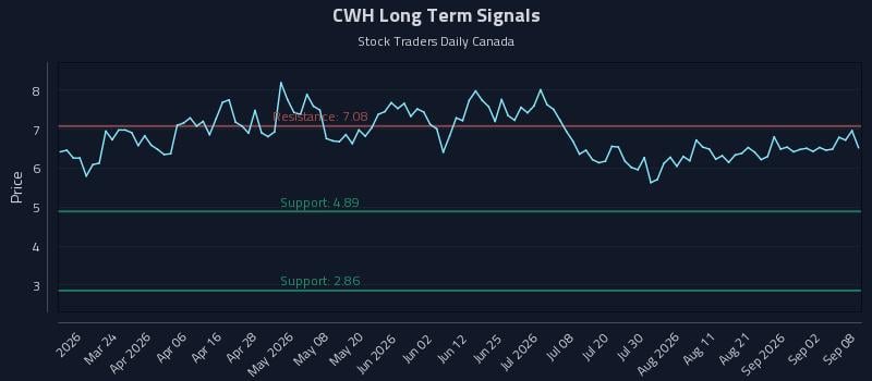 CWH Long Term Analysis for September 8 2026