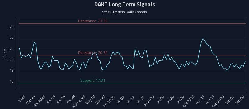 DAKT Long Term Analysis for September 8 2026 DAKT Long Term Analysis for September 8 2026