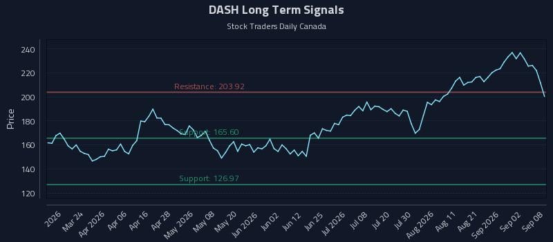 DASH Long Term Analysis for September 8 2026 DASH Long Term Analysis for September 8 2026