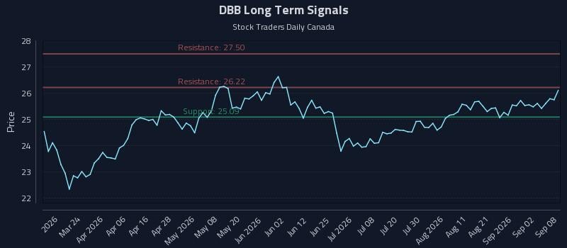 DBB Long Term Analysis for September 8 2026 DBB Long Term Analysis for September 8 2026